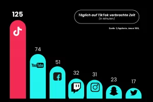 TikTok tägliche Verweildauer in de